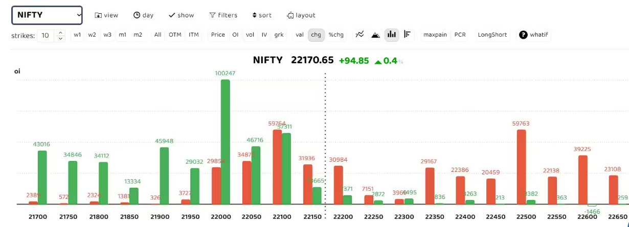 Indices Rebound Following Previous Day's Slump, Nifty Approaches 22,090 Resistance
