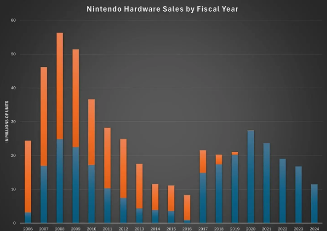 Nintendo Launches Switch 2 Amid High Expectations for Record-Breaking Sales